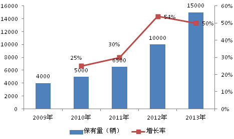 中國汽車保有量增長率